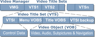 DVD-Video Structure